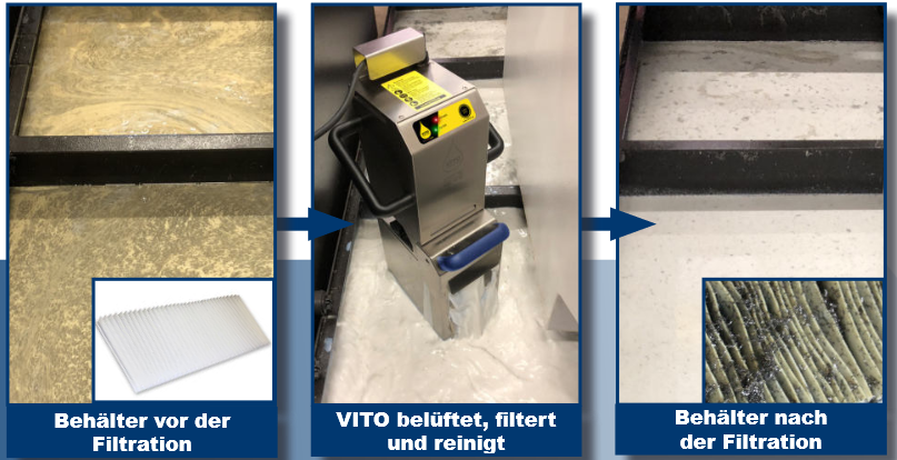 Filtrationsvorgang VITO