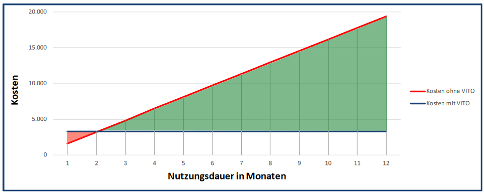 ROI Pumpenwechsel